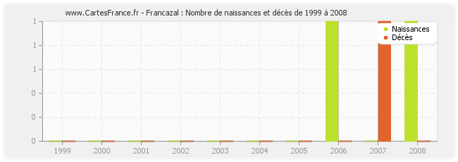 Francazal : Nombre de naissances et décès de 1999 à 2008