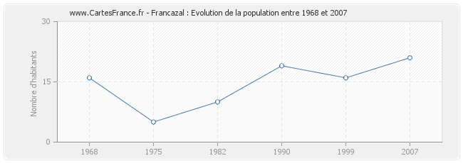 Population Francazal