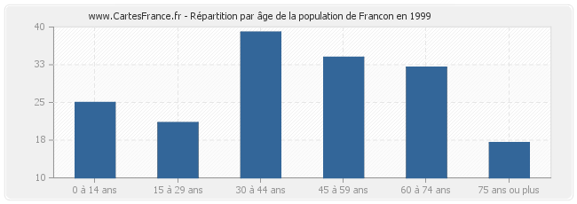 Répartition par âge de la population de Francon en 1999