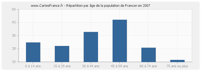 Répartition par âge de la population de Francon en 2007