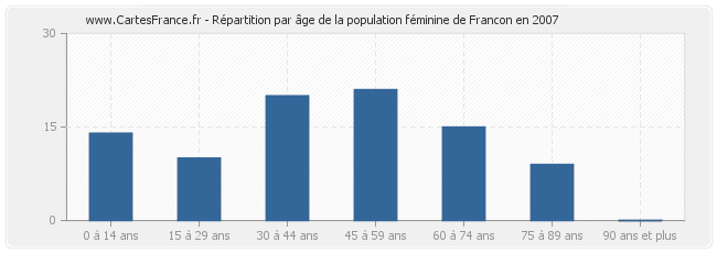 Répartition par âge de la population féminine de Francon en 2007