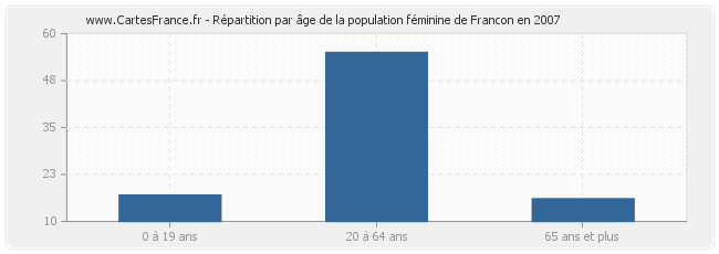 Répartition par âge de la population féminine de Francon en 2007