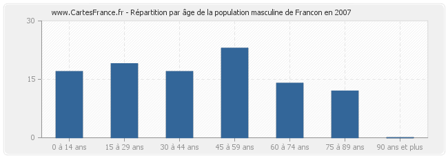 Répartition par âge de la population masculine de Francon en 2007