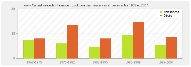Francon : Evolution des naissances et décès entre 1968 et 2007