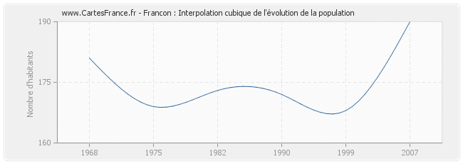 Francon : Interpolation cubique de l'évolution de la population