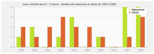 Francon : Nombre de naissances et décès de 1999 à 2008