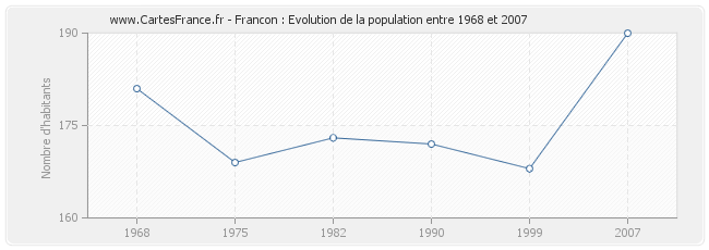 Population Francon
