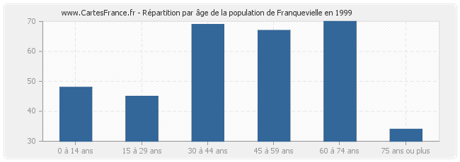 Répartition par âge de la population de Franquevielle en 1999
