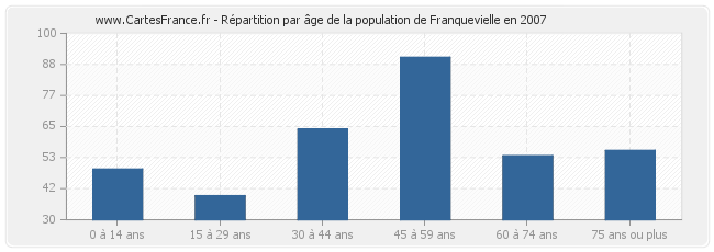 Répartition par âge de la population de Franquevielle en 2007