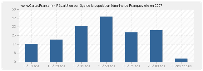 Répartition par âge de la population féminine de Franquevielle en 2007