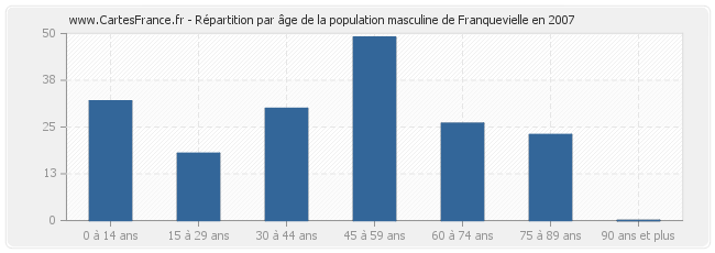 Répartition par âge de la population masculine de Franquevielle en 2007