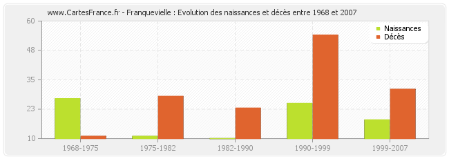 Franquevielle : Evolution des naissances et décès entre 1968 et 2007