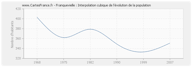 Franquevielle : Interpolation cubique de l'évolution de la population