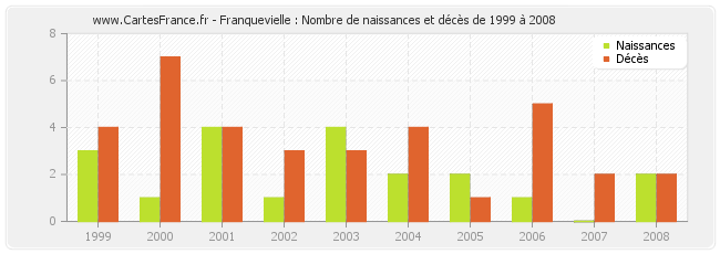 Franquevielle : Nombre de naissances et décès de 1999 à 2008