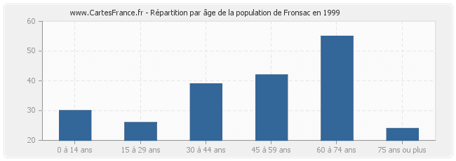 Répartition par âge de la population de Fronsac en 1999