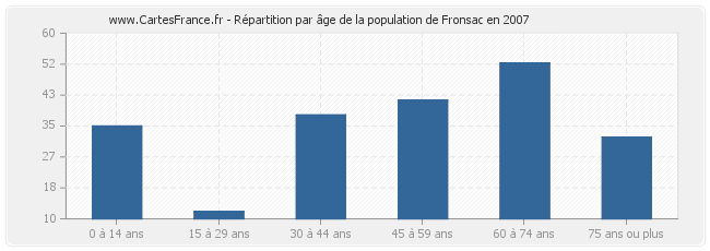 Répartition par âge de la population de Fronsac en 2007