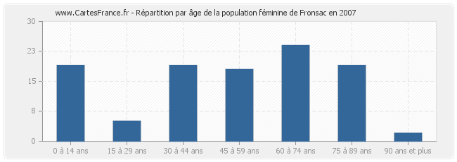 Répartition par âge de la population féminine de Fronsac en 2007