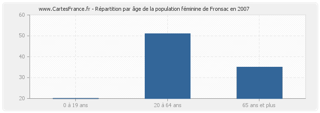 Répartition par âge de la population féminine de Fronsac en 2007