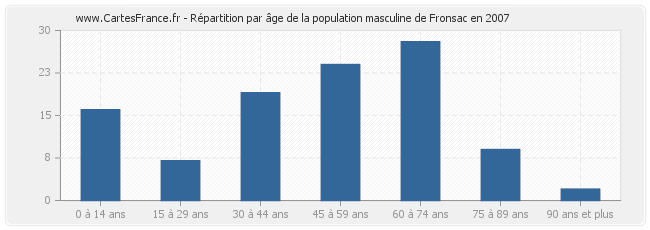 Répartition par âge de la population masculine de Fronsac en 2007