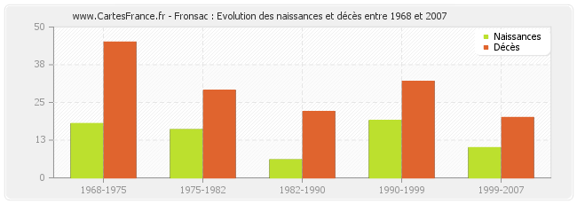Fronsac : Evolution des naissances et décès entre 1968 et 2007
