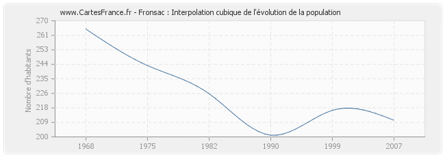 Fronsac : Interpolation cubique de l'évolution de la population