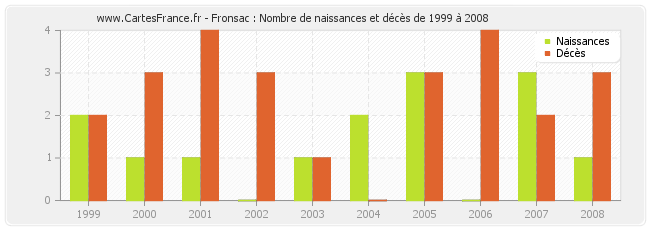 Fronsac : Nombre de naissances et décès de 1999 à 2008