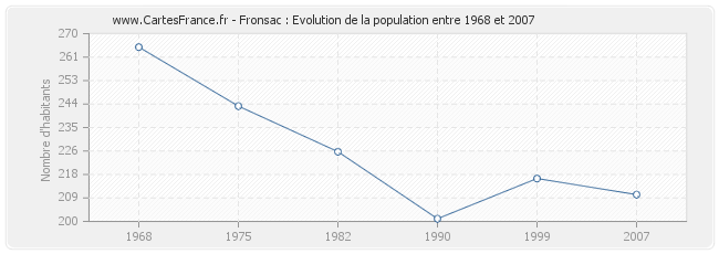 Population Fronsac