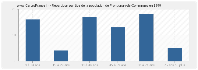 Répartition par âge de la population de Frontignan-de-Comminges en 1999