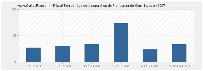 Répartition par âge de la population de Frontignan-de-Comminges en 2007
