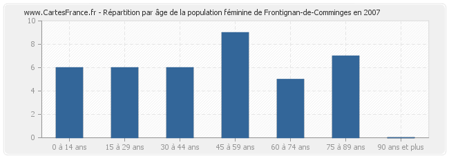 Répartition par âge de la population féminine de Frontignan-de-Comminges en 2007