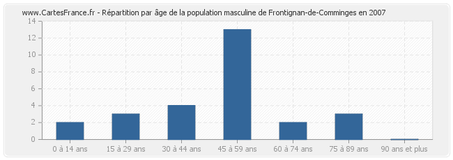 Répartition par âge de la population masculine de Frontignan-de-Comminges en 2007