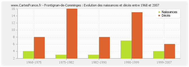 Frontignan-de-Comminges : Evolution des naissances et décès entre 1968 et 2007