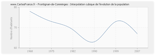 Frontignan-de-Comminges : Interpolation cubique de l'évolution de la population