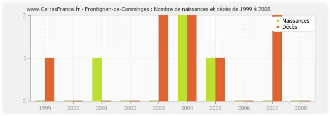 Frontignan-de-Comminges : Nombre de naissances et décès de 1999 à 2008