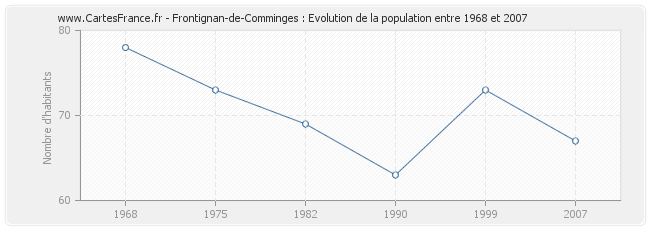 Population Frontignan-de-Comminges