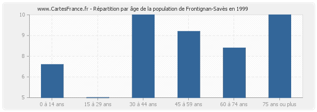 Répartition par âge de la population de Frontignan-Savès en 1999