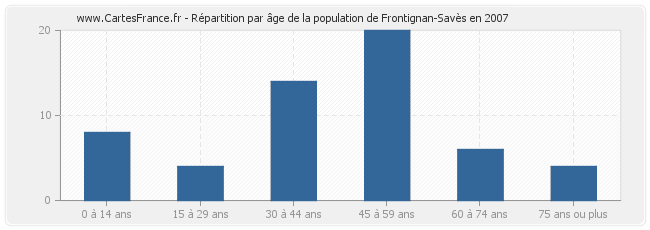 Répartition par âge de la population de Frontignan-Savès en 2007