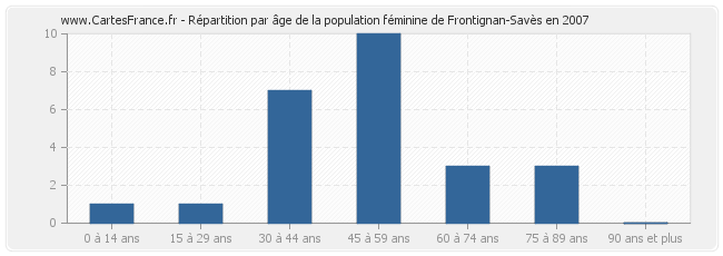 Répartition par âge de la population féminine de Frontignan-Savès en 2007