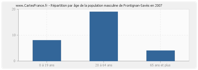 Répartition par âge de la population masculine de Frontignan-Savès en 2007