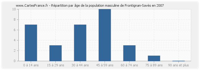 Répartition par âge de la population masculine de Frontignan-Savès en 2007