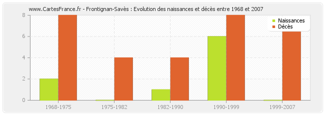 Frontignan-Savès : Evolution des naissances et décès entre 1968 et 2007