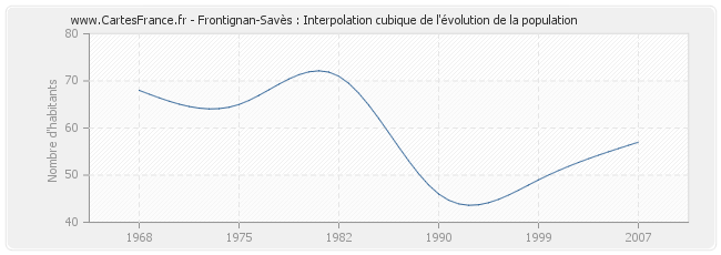 Frontignan-Savès : Interpolation cubique de l'évolution de la population