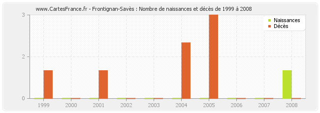Frontignan-Savès : Nombre de naissances et décès de 1999 à 2008