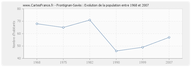 Population Frontignan-Savès