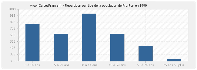 Répartition par âge de la population de Fronton en 1999