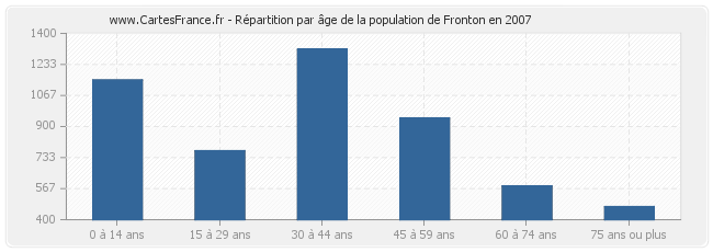 Répartition par âge de la population de Fronton en 2007