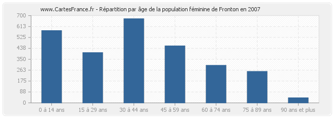 Répartition par âge de la population féminine de Fronton en 2007