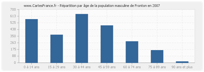 Répartition par âge de la population masculine de Fronton en 2007