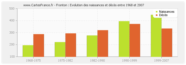 Fronton : Evolution des naissances et décès entre 1968 et 2007