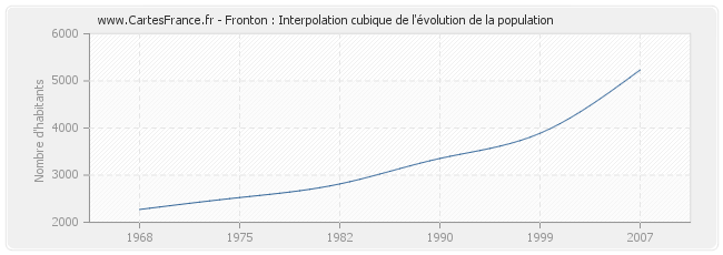 Fronton : Interpolation cubique de l'évolution de la population